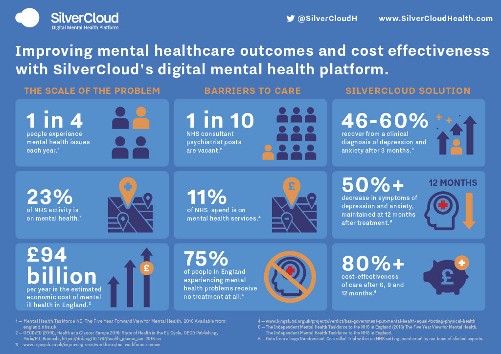 Improve Mental Healthcare With Digital Solutions | SilverCloud Health