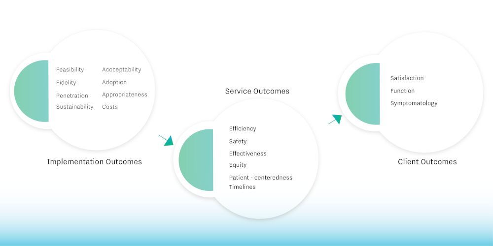 Implementation Science: Measuring Outcomes Of An Implementation